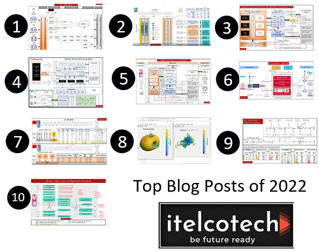 Itelcotech - Most viewed topics on telecom technologies in 2022