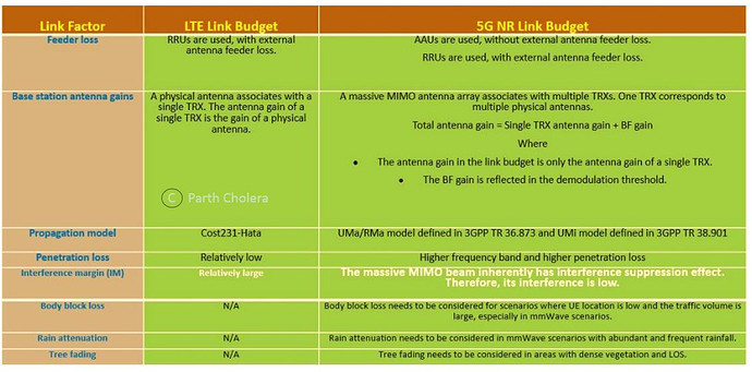 Link budget calculations for 5g - 5G NR - telecomHall Forum