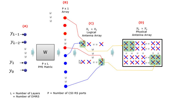 How PDSCH layers data are sent to antenna elements