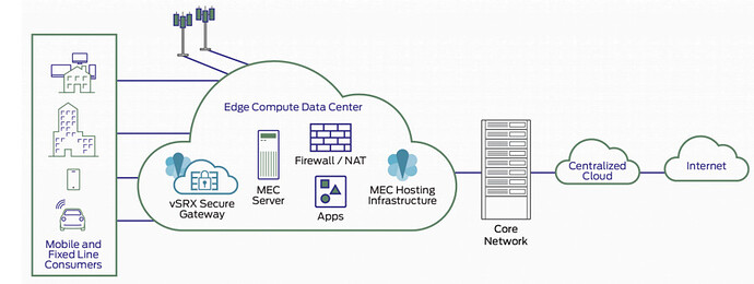 Edge Computing in 5G Networks