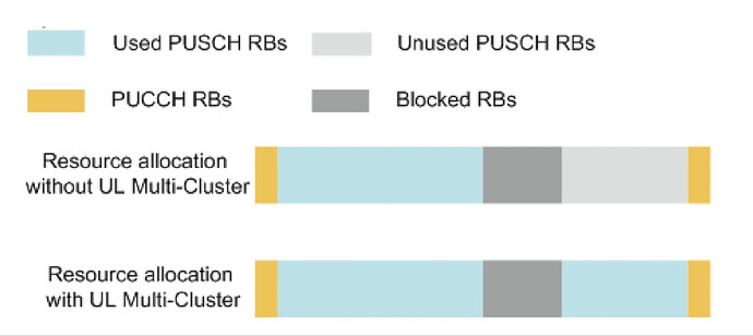 Enhancing Uplink Data Volume and PRB Utilization in 4G