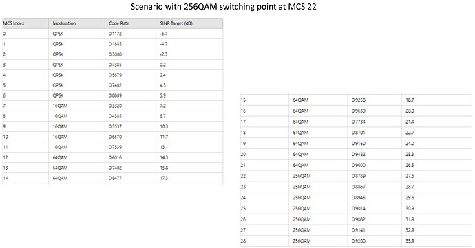Scenario with 256QAM switching point at MCS 22