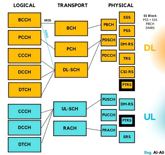 Phase Tracking Reference Signal (PTRS) in 5G