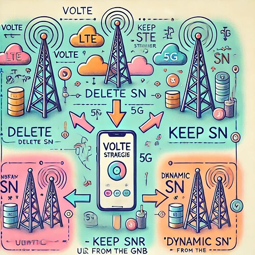 Preferred VoLTE Strategy in NSA Networks