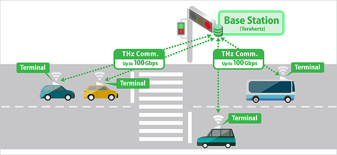 Image of Terahertz communication use case for vehicles