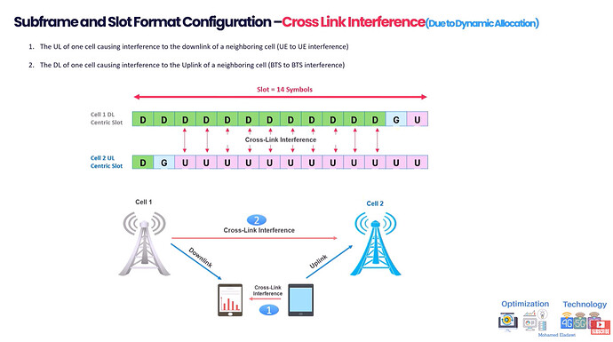 5G Cross-Link Interference