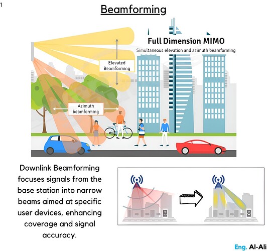 Beamforming