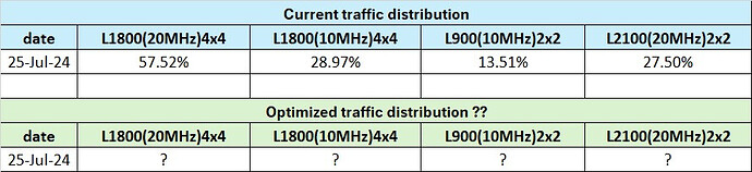 Suggestions for Optimizing 4-Layer 4G Network Traffic Distributio