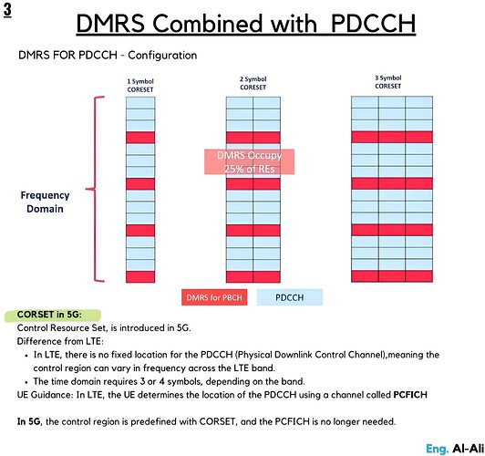 DMRS Conbined with PDCCH