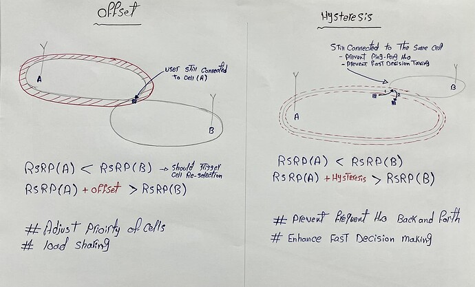 Cell Hysteresis and Cell Offset