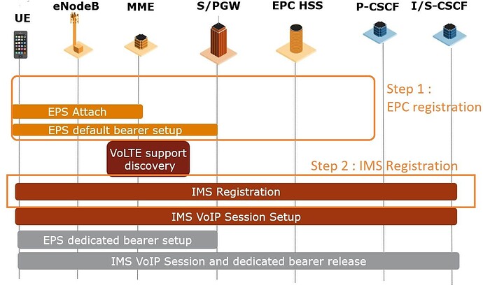 Simplified VoLTE registration procedure