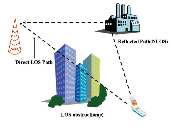 Types of line-of-sight (LOS) conditions in wireless communication