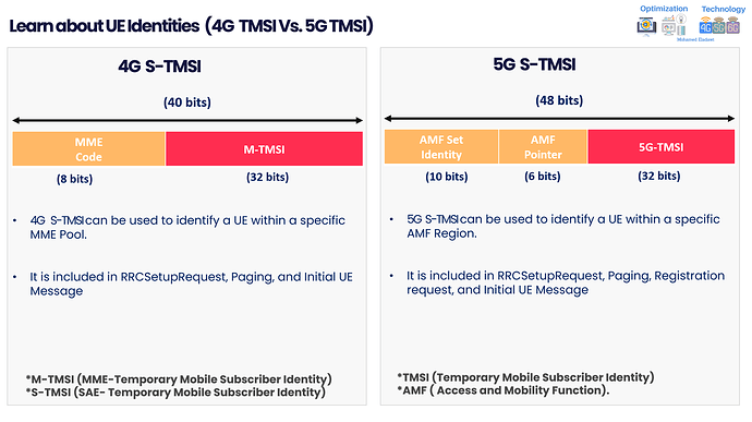 Quick information to know about 4G S-TMSI and 5G S-TMSI