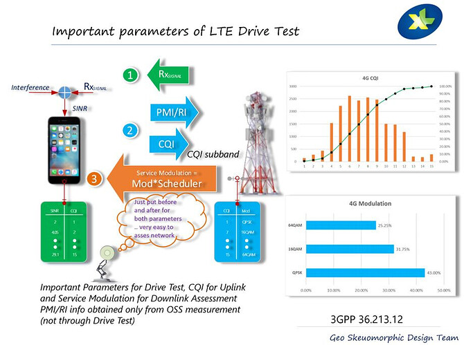 Important LTE parameters in Drive Test