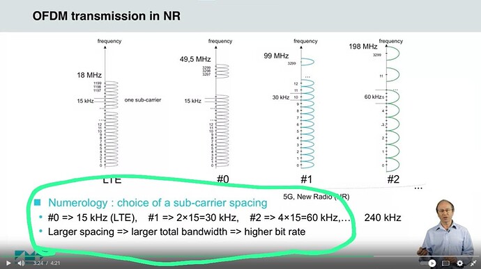 OFDM transmission in NR - Spacing vs Total Bandwidth vs Bit rate