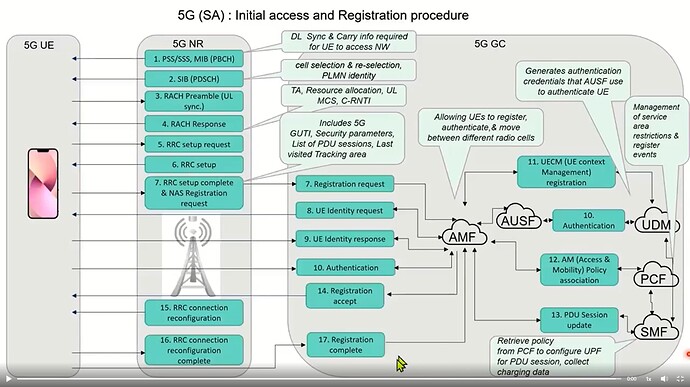 What Happens When You Switch ON Your 5G Mobile Phone