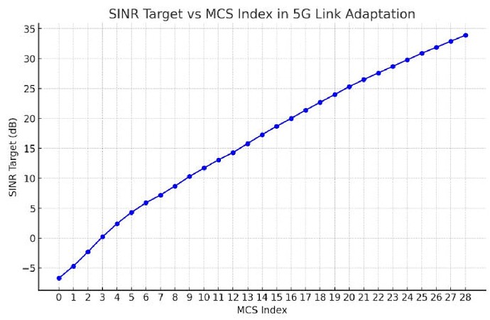 SINR Target vs MCS Index in 5G Link Adaption