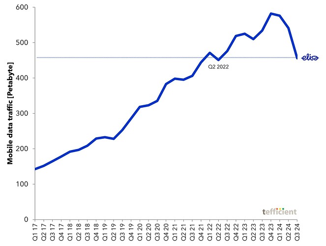 drastic drop in mobile data traffic