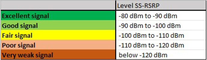 SS-RSRP ranges