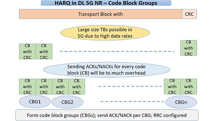 CBG (Code Block Group) retransmissions in 5G