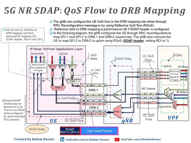 5G NR SDAP: QoS Flow to DRB mapping