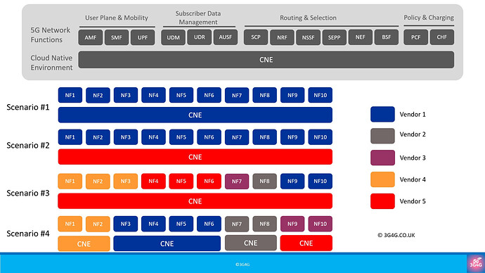 Disaggregation of 5G Core Core Network