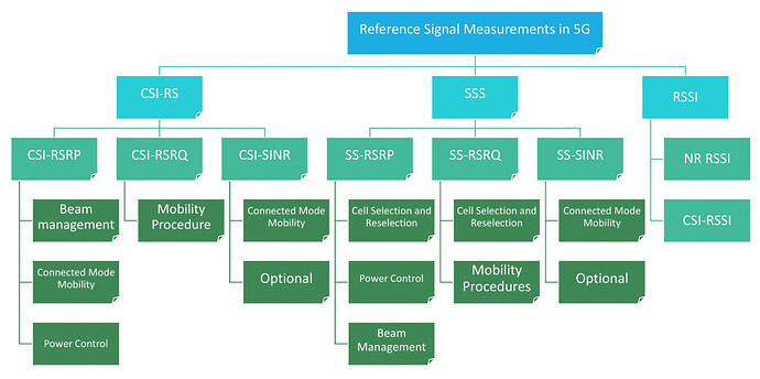 Downlink RS Measurements in 5G