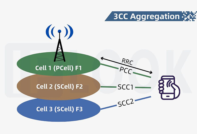 What is 3CC in 5G