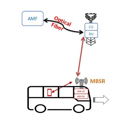 Moving gNB in 5G - Mobile Base Station Relay (MBSR) (3GPP Release 18)