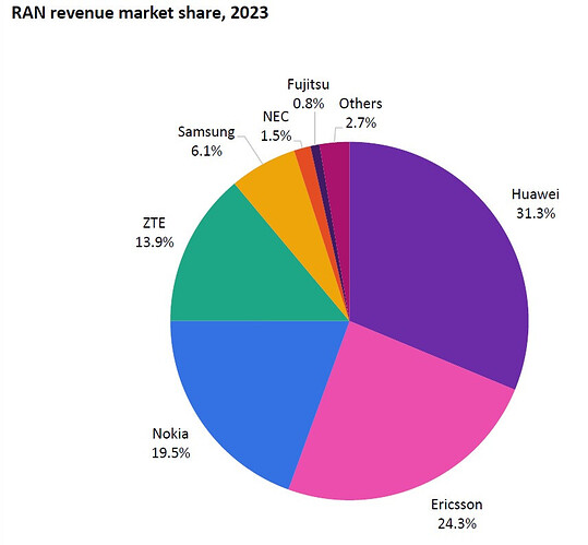 Ericsson will swap out Nokia