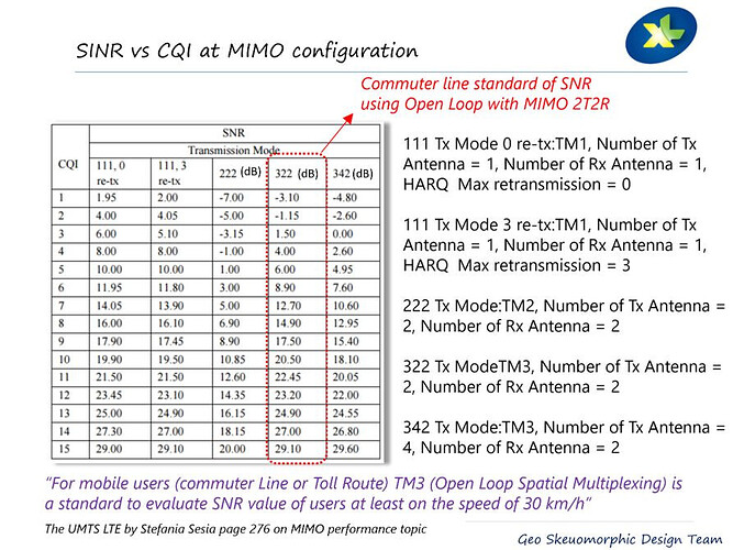 SINR vs. CQI vs. MIMO