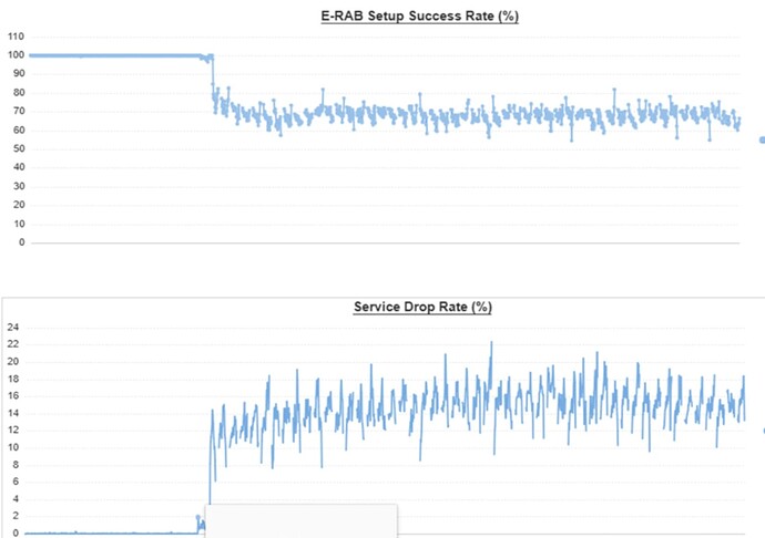 LTE Cell KPI Degradation – Possible Causes