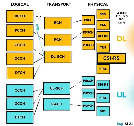 CSI-RS in 5G