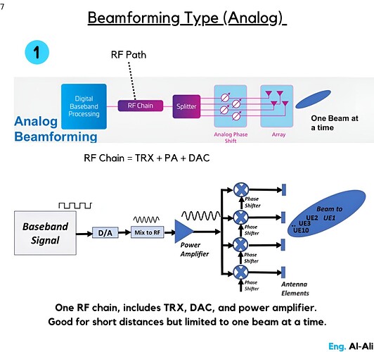 Beamforming Type - Analog