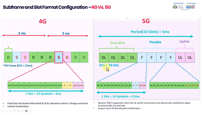 4G TDD Subframe Configuration Types