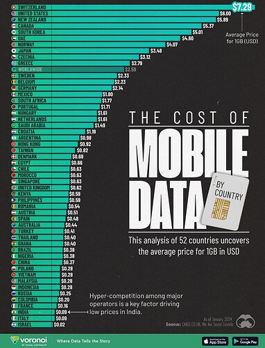 The Cost of 1 GB Mobile Data Worldwide