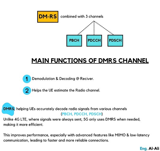 Main Functions of DMRS channel