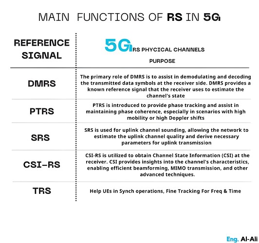 Phase Tracking Reference Signal (PTRS) in 5G