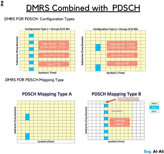 DMRS Conbined with PDSCH