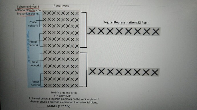 Logical representation of 32 ports