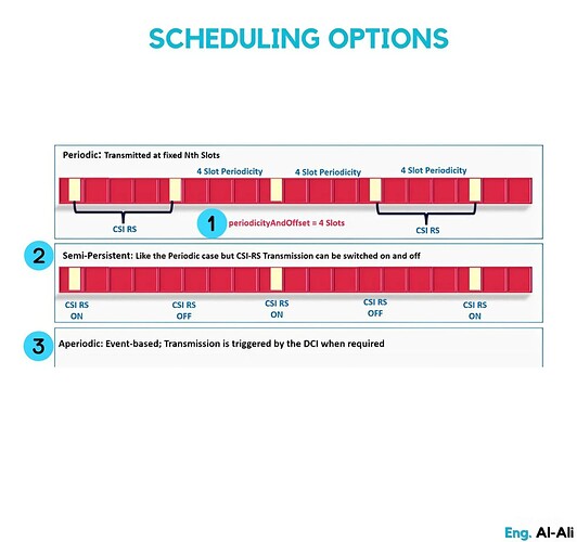 CSI-RS in 5G - Scheduling Options