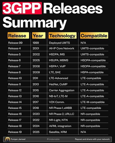 One-page Summary of 3GPP Releases