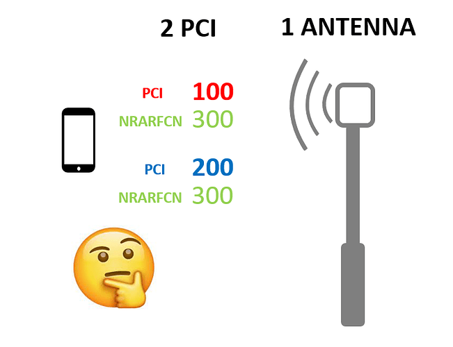 Can there be 2 PCI in one 5G sector i.e one antenna