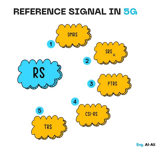 Phase Tracking Reference Signal (PTRS) in 5G