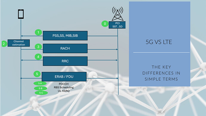 How Does 5G Deliver Faster Speeds and Lower Latency