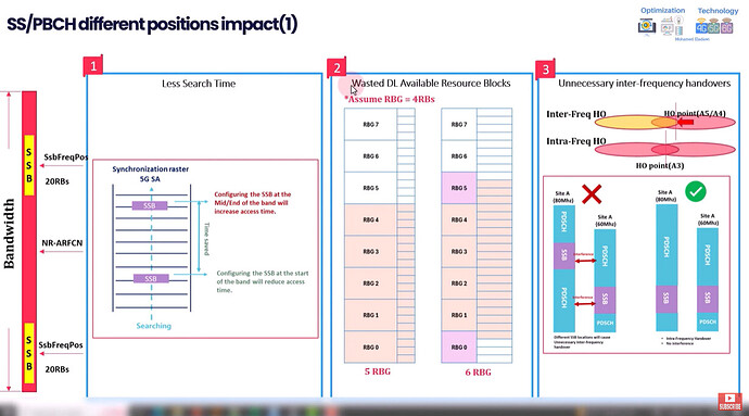 NR/5G SSB Location: Impact on Performance