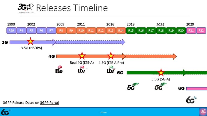 Updated 3GPP Releases Timeline - spanning from 3G to 6G