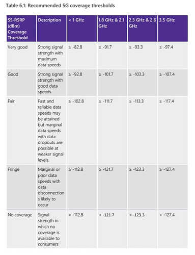 Recommended 5G Coverage Thresholds