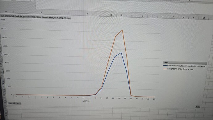 Number of ENDC drops correlating with RACH failures