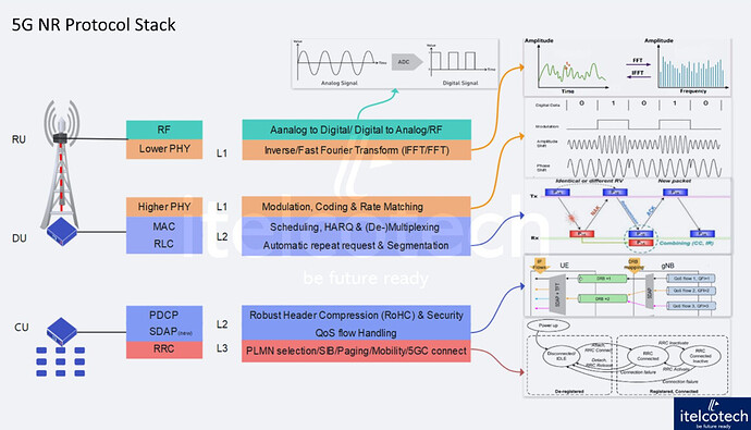 5G New Radio - Disaggregation & Protocols